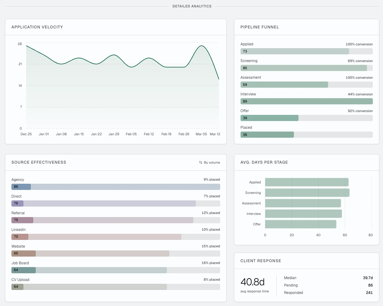 Placr client portal showing candidate review interface with AI summaries and one-click decisions